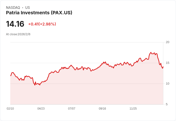 Patria Investments Q4 2026 業績預測:投資者期待超越市場預期的表現!