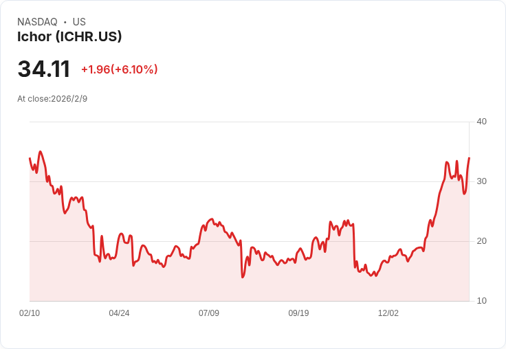 Ichor Holdings 預測2026年雙位數收入增長與利潤擴張,全球佈局重整加速發展