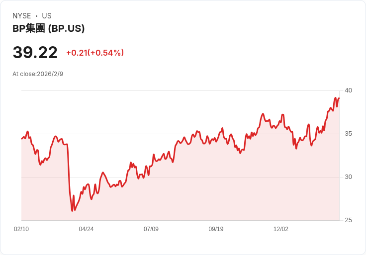 BP暫停回購股票！油價壓力加劇，2025年淨利潤不如預期