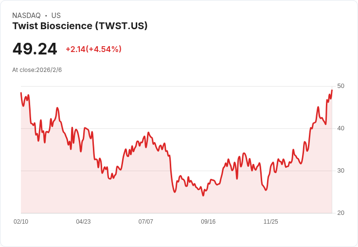 Twist Bioscience年度會議成功召開 股東選舉董事透過高管薪酬及EY審計師任命