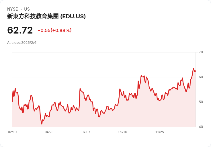 新東方教育科技集團(EDU)利潤激增,市場關注其估值是否仍被低估!