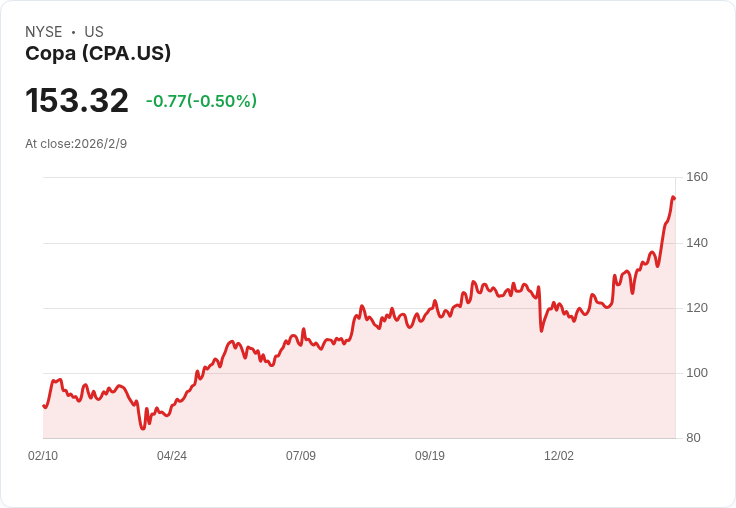 Copa Holdings 一月運輸量激增 13.3％，創新高紀錄！