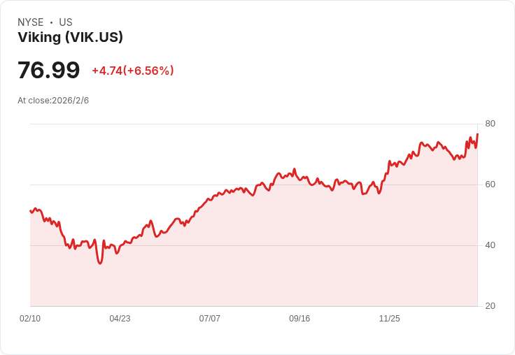 摩根士丹利看好Viking Holdings (VIK)，預測高階市場將持續增長！