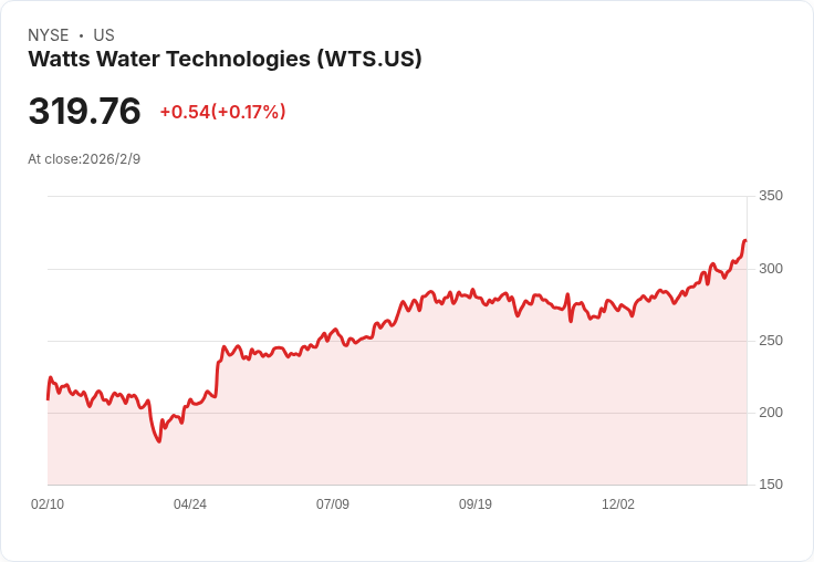瓦茲水科技宣佈每股$0.52現金股息，持續穩健回饋股東！