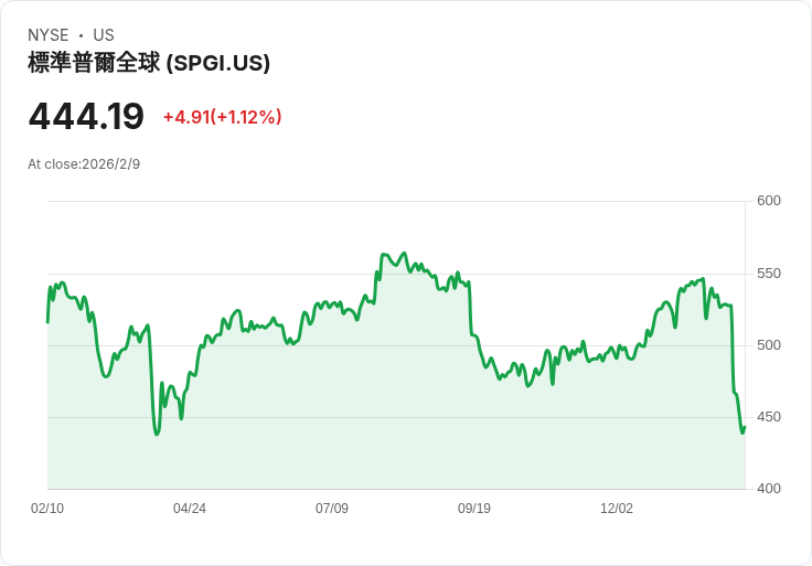 S&P Global第四季財報出爐！非GAAP每股盈餘未達預期，營收卻意外亮眼