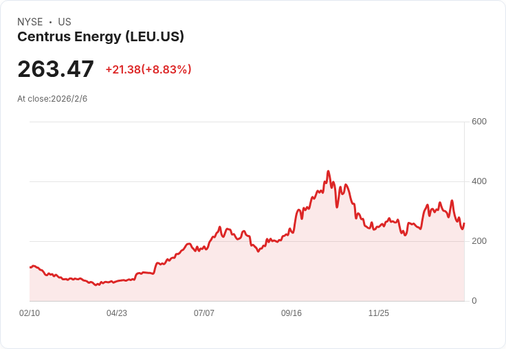 Centrus Energy Q4 財報即將揭曉！市場預期獲利大幅下滑，投資者該如何應對？