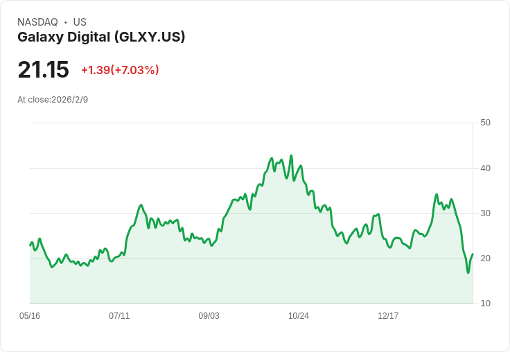 Galaxy Digital 獲得多倫多證交所批准，展開高達2億美元的股票回購計畫！