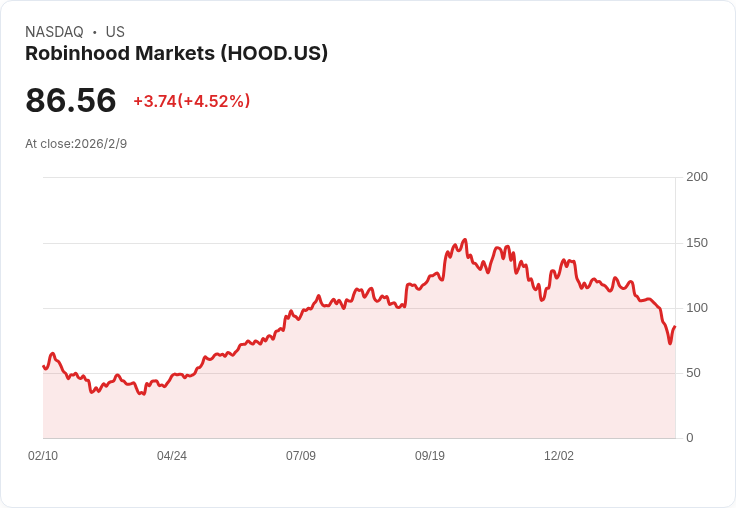 Robinhood財報即將揭曉！期權交易者預測股價波動達12％