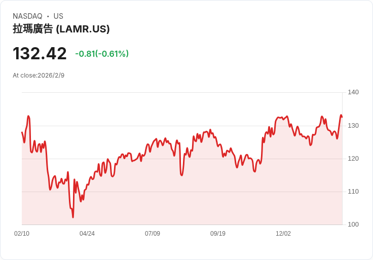 金融巨頭高盛看好！Lamar Advertising (LAMR) 成為頂尖REIT股票選擇