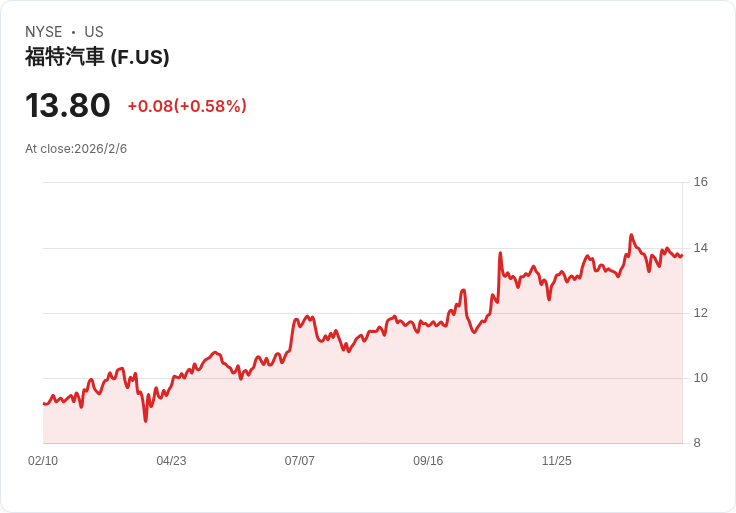 福特第四季財報即將公佈：投資者需關注利潤與市場挑戰！