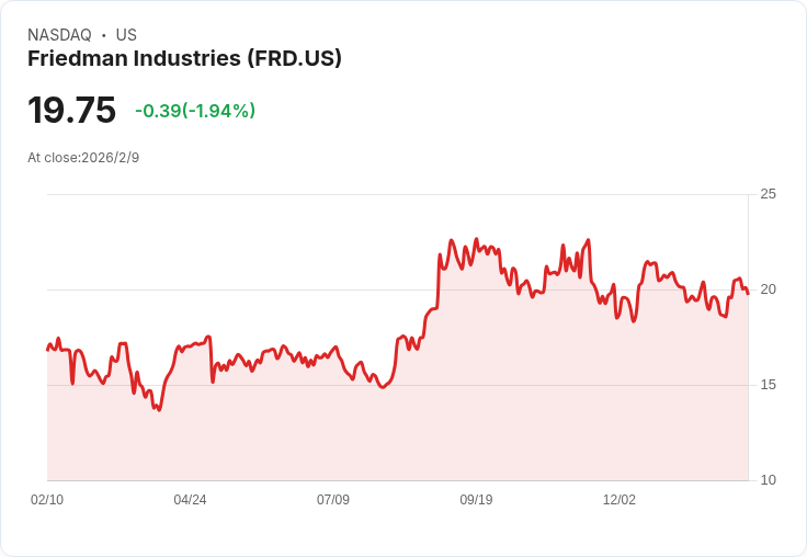 Friedman 第三季盈餘表現亮眼，營收大增78.6％！