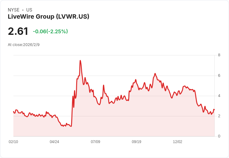 LiveWire Group Q4財報出爐！每股虧損0.09美元，2026年預期營運虧損高達8000萬美元