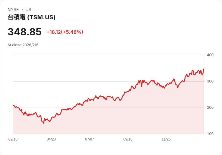 臺灣半導體未來堪憂！副總理強調無法遷移產能，Workday CEO回歸引發關注