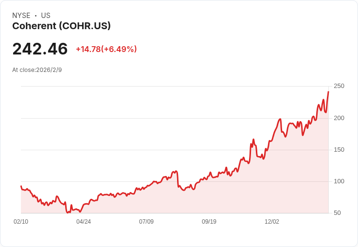 貝恩資本計畫出售高達23億美元的Coherent股份，市場反應引發關注！
