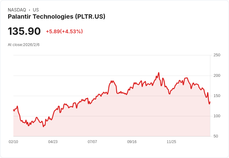 Palantir Q4業績爆炸性增長，未來走向仍受爭議！