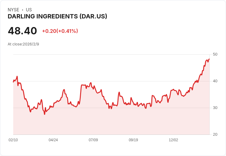 Darling Ingredients 週三財報揭曉！市場預測將迎來7.9％成長，投資者該如何抉擇？