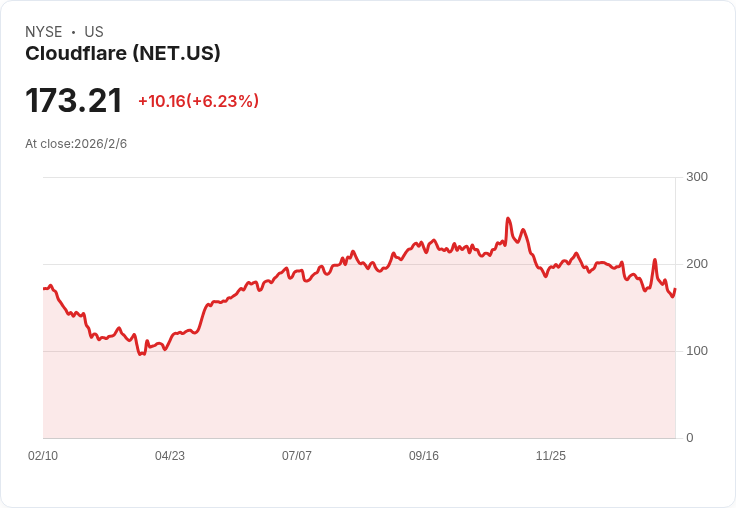 Cloudflare將公佈第四季財報,市場預期強勁成長引發關注!