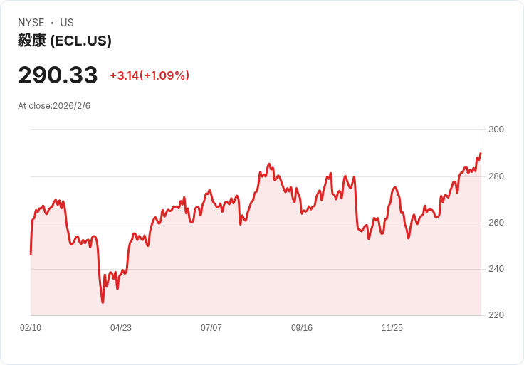 Ecolab 第四季財報即將揭曉!預期每股盈餘增長14.4%