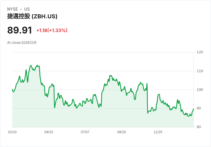 Zimmer Biomet Q4 2025 營收預測：市場期待成長與挑戰並存！