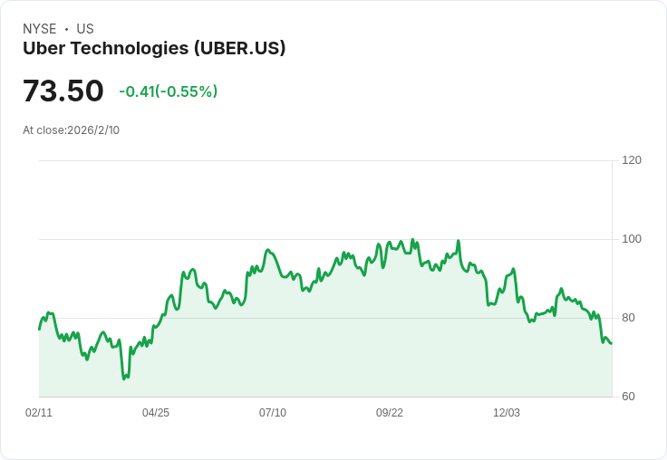 Uber Eats 推出 AI 購物助手,顛覆雜貨配送體驗!