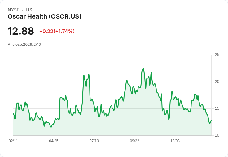 Oscar Health 2026展望超越市場預期 股價應聲上揚！