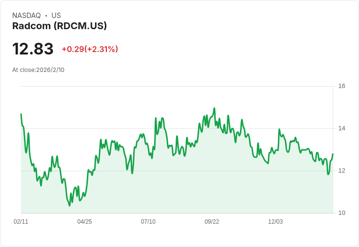 Radcom Q4 2025 財報前瞻：預期獲利增長，市場期待破紀錄表現！