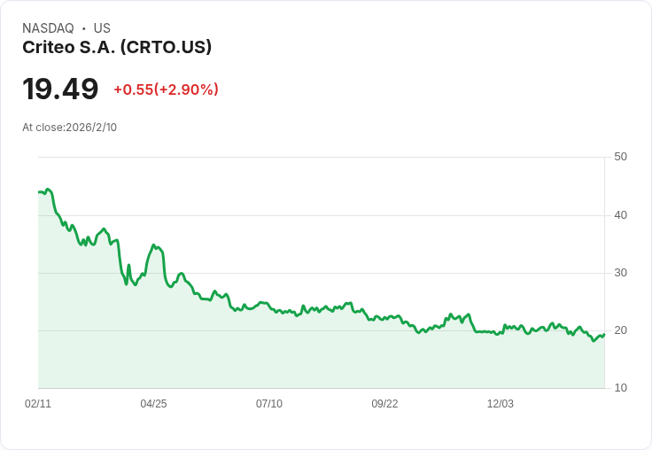 Criteo S.A. 第四季獲利超預期,營收541萬美元卻面臨增長挑戰!