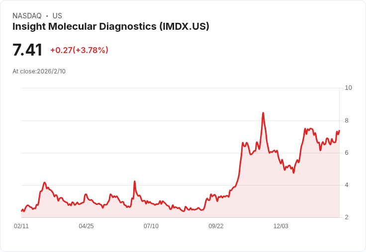 Insight Molecular Diagnostics 發表2600萬美元直接發行計畫 股價下跌10％