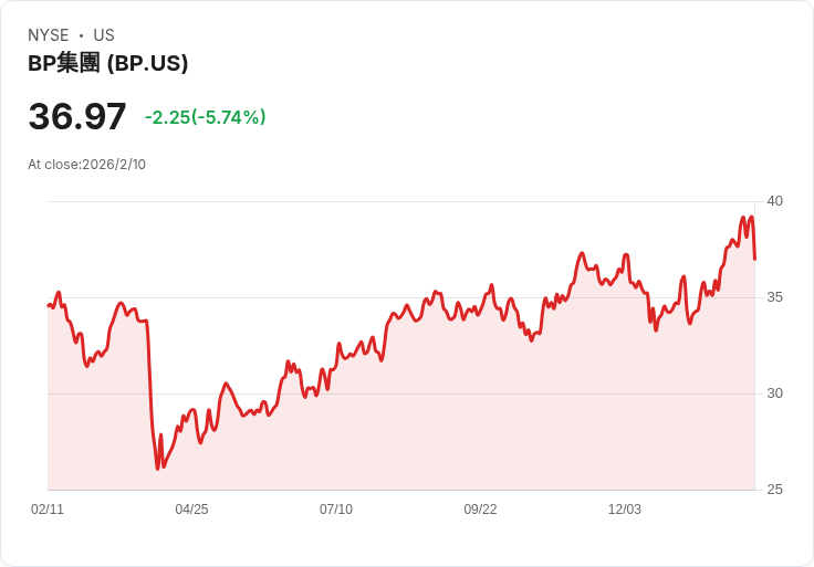 BP 暫停股票回購計畫 股東回報指引撤回,股價重挫7.3%