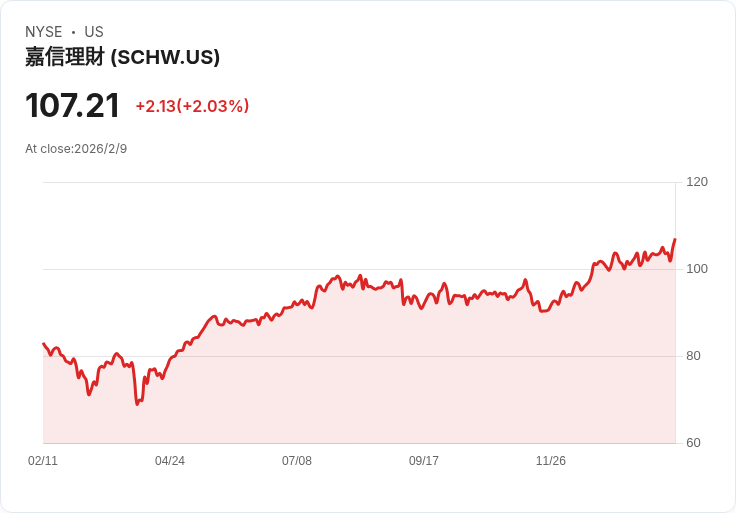 人工智慧衝擊傳統財務顧問模式！Schwab、Raymond James及Stifel股價大跌