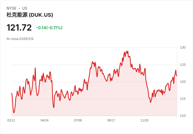 杜克能源預測2030年前每股盈餘增長5％至7％，擴大1030億美元資本計劃！
