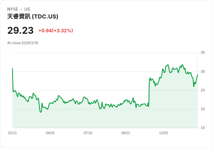 特拉達科技第四季財報亮眼！每股盈餘超預期、營收創新高，股價飆升16％