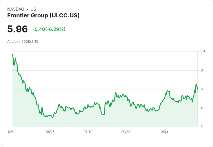 Frontier Group Q4 財報驚豔!非GAAP每股盈餘超預期,營收突破九億九千萬美元