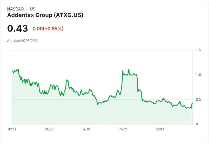 Addentax 集團洽購香港合法數位貸款平臺，展現擴張野心！