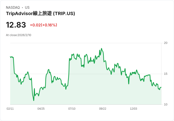 震撼！TripAdvisor Q4 2025 財報預告：獲利大幅下滑，市場反應成焦點！