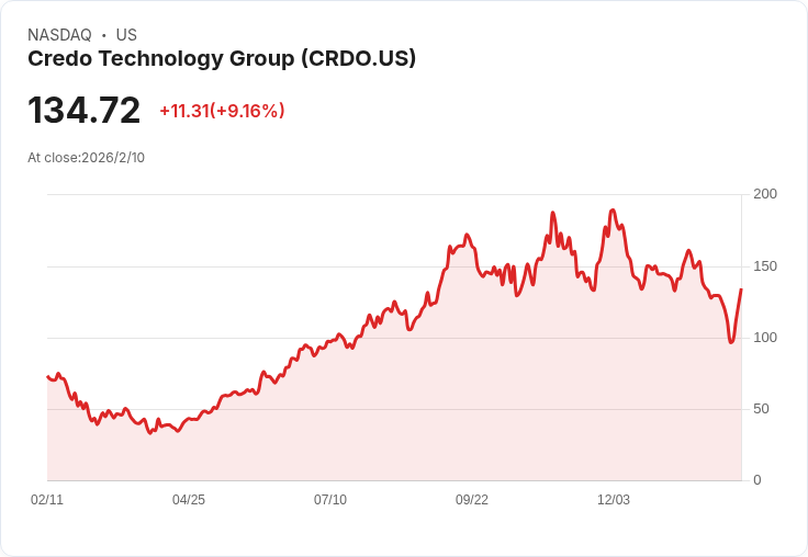 Credo科技股價飆升10％，預測2026年營收大幅成長超過200％！