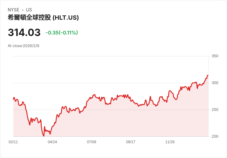 希爾頓全球第四季2025財報前瞻：獲利成長勢頭強勁，市場期待超越預期！