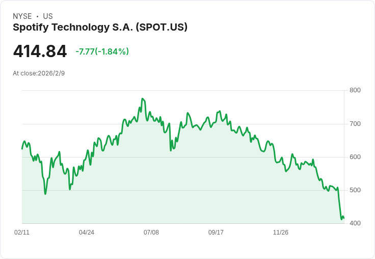 Spotify股價暴漲15％！用戶數激增與獲利超預期引發市場熱潮