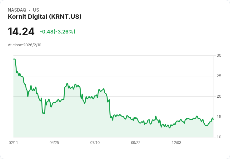 Kornit Digital Q4財報超預期，展望2026年首季持續成長！