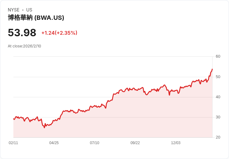 博格華納第四季業績超預期 2026年展望亮眼