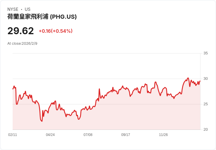 飛利浦Q4淨利大幅上升10% 股東新股息計畫引發市場熱議