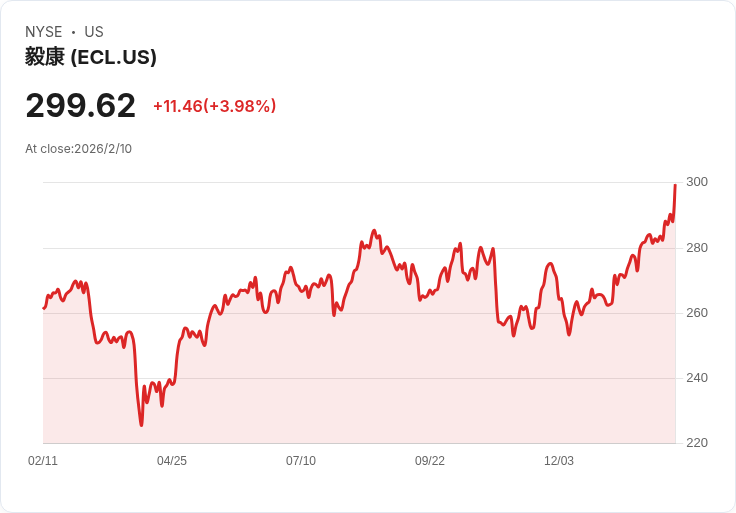 Ecolab 預告 2026 年每股盈餘將增長 12％–15％，成長引擎加速，Ovivo 擴充產品線！