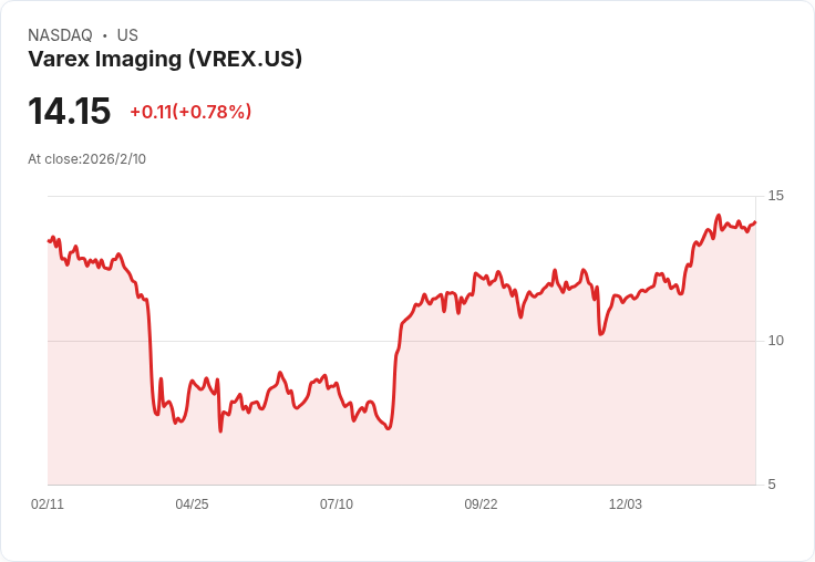 Varex Imaging 預告 Q2 營收目標達 2.1 億至 2.25 億美元,強調印度擴張與模式化策略