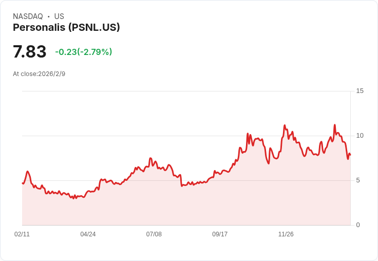 Personalis 獲得 Medicare 覆蓋,NeXT Personal 癌症檢測成為肺癌監控新利器!