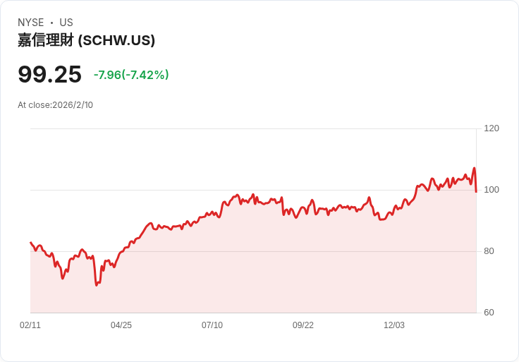 投資者樂觀情緒推動查爾斯·施瓦布公司(SCHW)表現飆升！