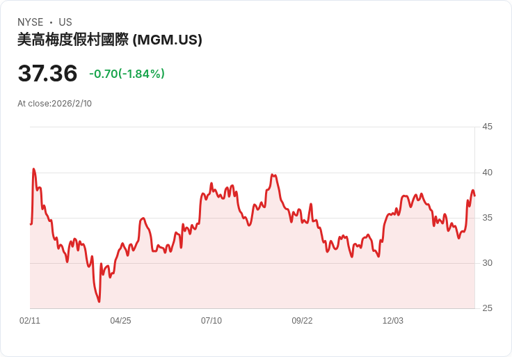MGM度假村Q4財報即將揭曉，預測表現亮眼引發市場關注！