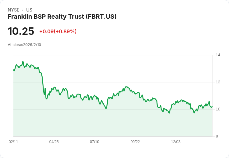 Franklin BSP Realty Trust 預告2025年第四季財報:市場期待下滑,EPS預測僅0.27美元!