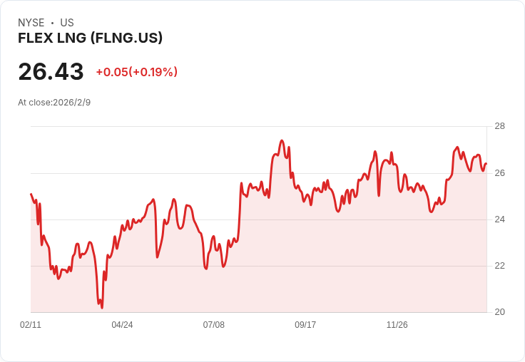 Flex LNG 第四季財報預告：市場期待穩健表現，EPS 預估增長7％！