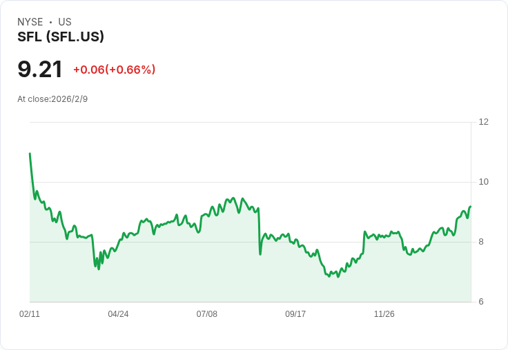 SFL第四季財報即將揭曉,市場預測顯示挑戰重重!