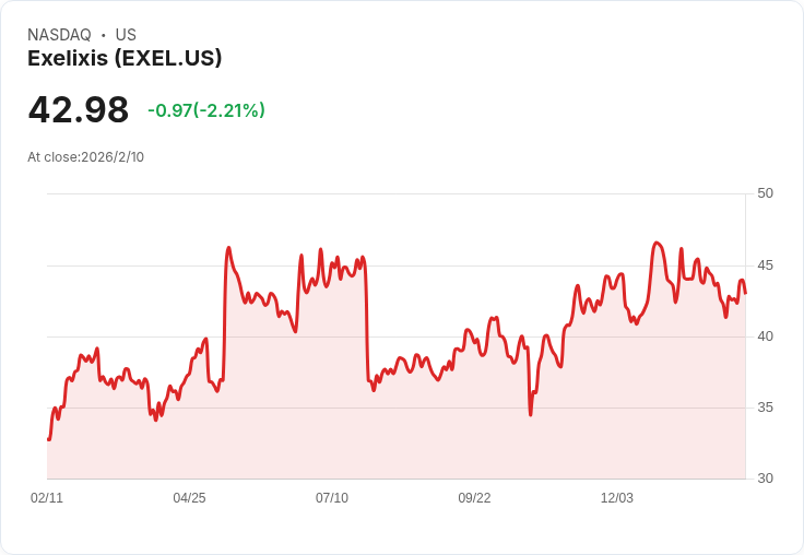 Exelixis 2025年業績亮眼，CABOMETYX 銷售突破21.2億美元，瞄準2026年zanzalintinib上市